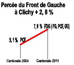 Résultat cantonales 2011